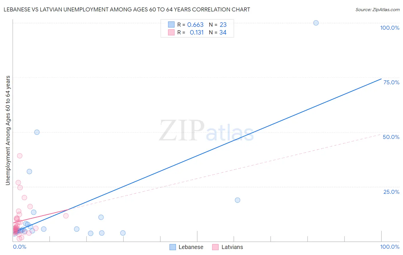 Lebanese vs Latvian Unemployment Among Ages 60 to 64 years