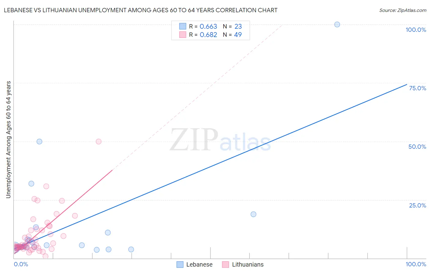 Lebanese vs Lithuanian Unemployment Among Ages 60 to 64 years