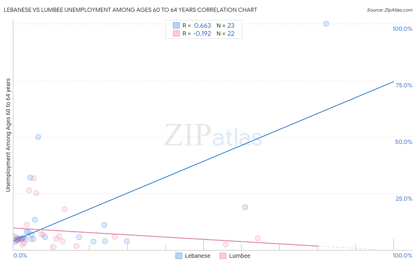 Lebanese vs Lumbee Unemployment Among Ages 60 to 64 years