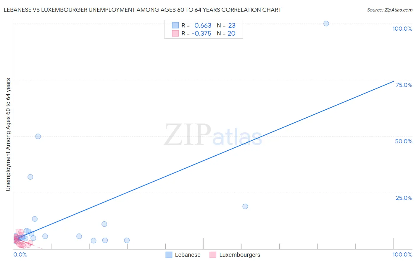 Lebanese vs Luxembourger Unemployment Among Ages 60 to 64 years