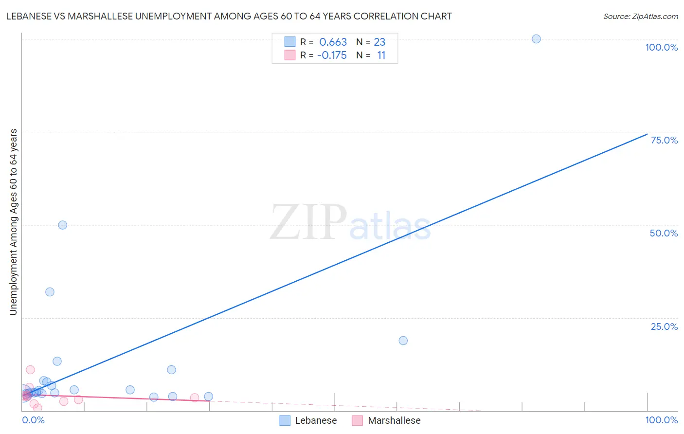 Lebanese vs Marshallese Unemployment Among Ages 60 to 64 years