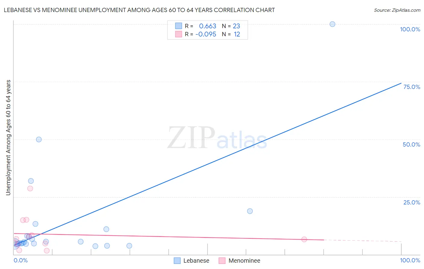 Lebanese vs Menominee Unemployment Among Ages 60 to 64 years
