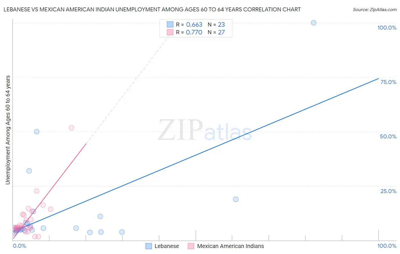 Lebanese vs Mexican American Indian Unemployment Among Ages 60 to 64 years