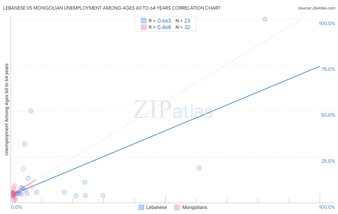 Lebanese vs Mongolian Unemployment Among Ages 60 to 64 years