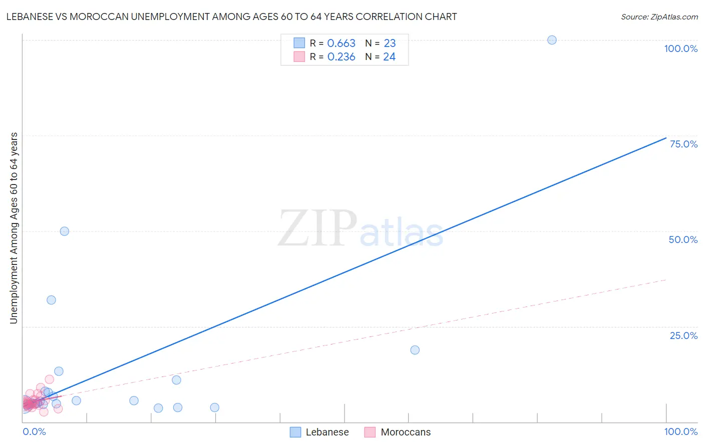 Lebanese vs Moroccan Unemployment Among Ages 60 to 64 years