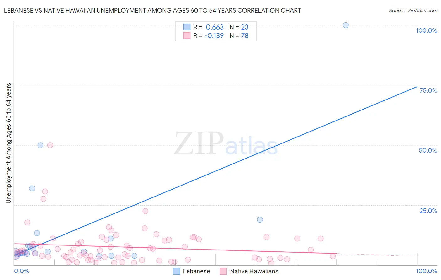 Lebanese vs Native Hawaiian Unemployment Among Ages 60 to 64 years