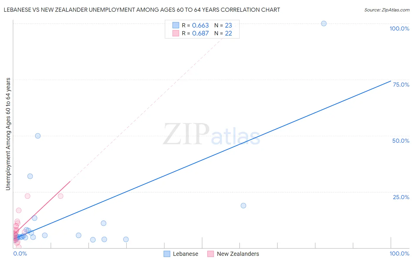 Lebanese vs New Zealander Unemployment Among Ages 60 to 64 years