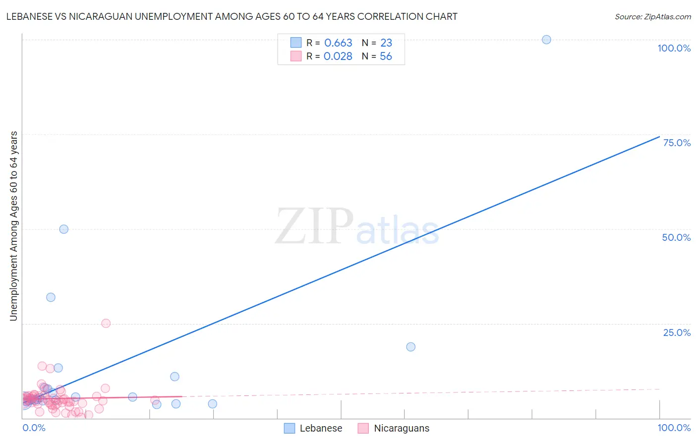 Lebanese vs Nicaraguan Unemployment Among Ages 60 to 64 years