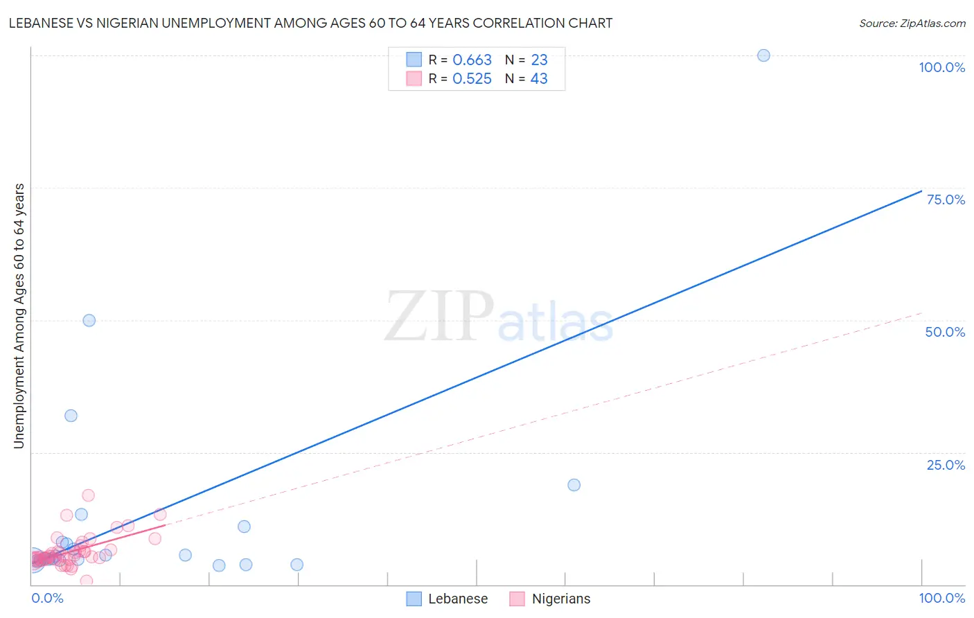 Lebanese vs Nigerian Unemployment Among Ages 60 to 64 years