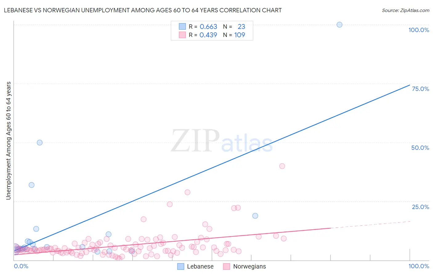 Lebanese vs Norwegian Unemployment Among Ages 60 to 64 years