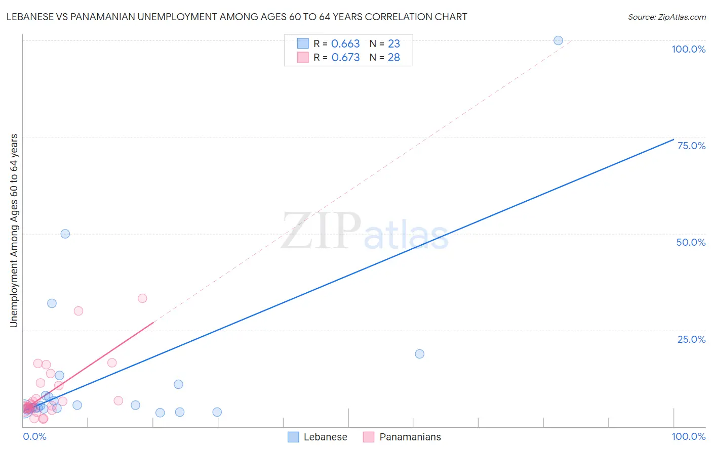 Lebanese vs Panamanian Unemployment Among Ages 60 to 64 years