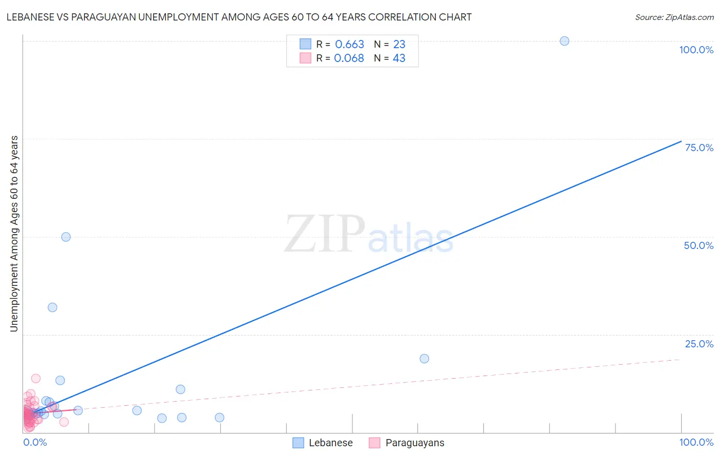 Lebanese vs Paraguayan Unemployment Among Ages 60 to 64 years
