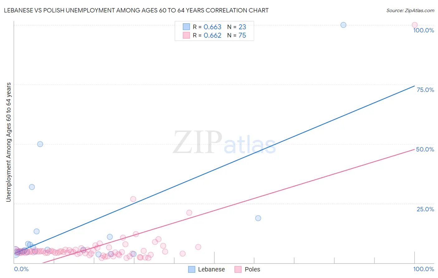 Lebanese vs Polish Unemployment Among Ages 60 to 64 years