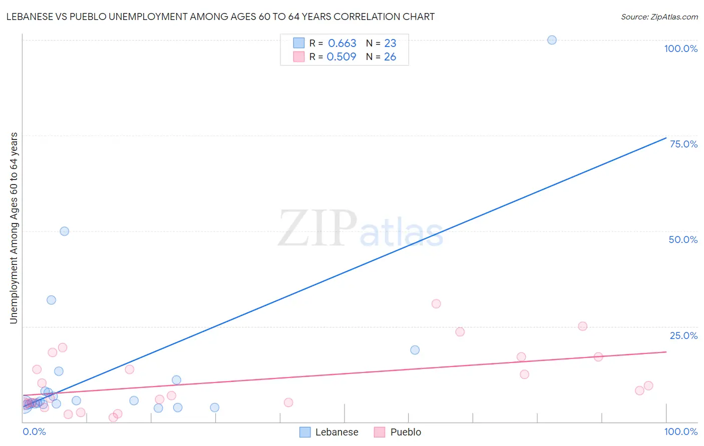 Lebanese vs Pueblo Unemployment Among Ages 60 to 64 years