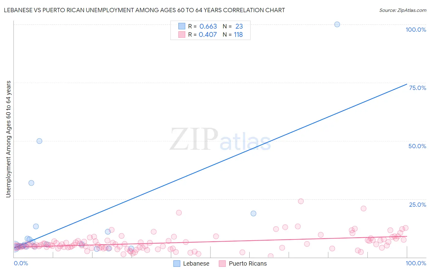 Lebanese vs Puerto Rican Unemployment Among Ages 60 to 64 years