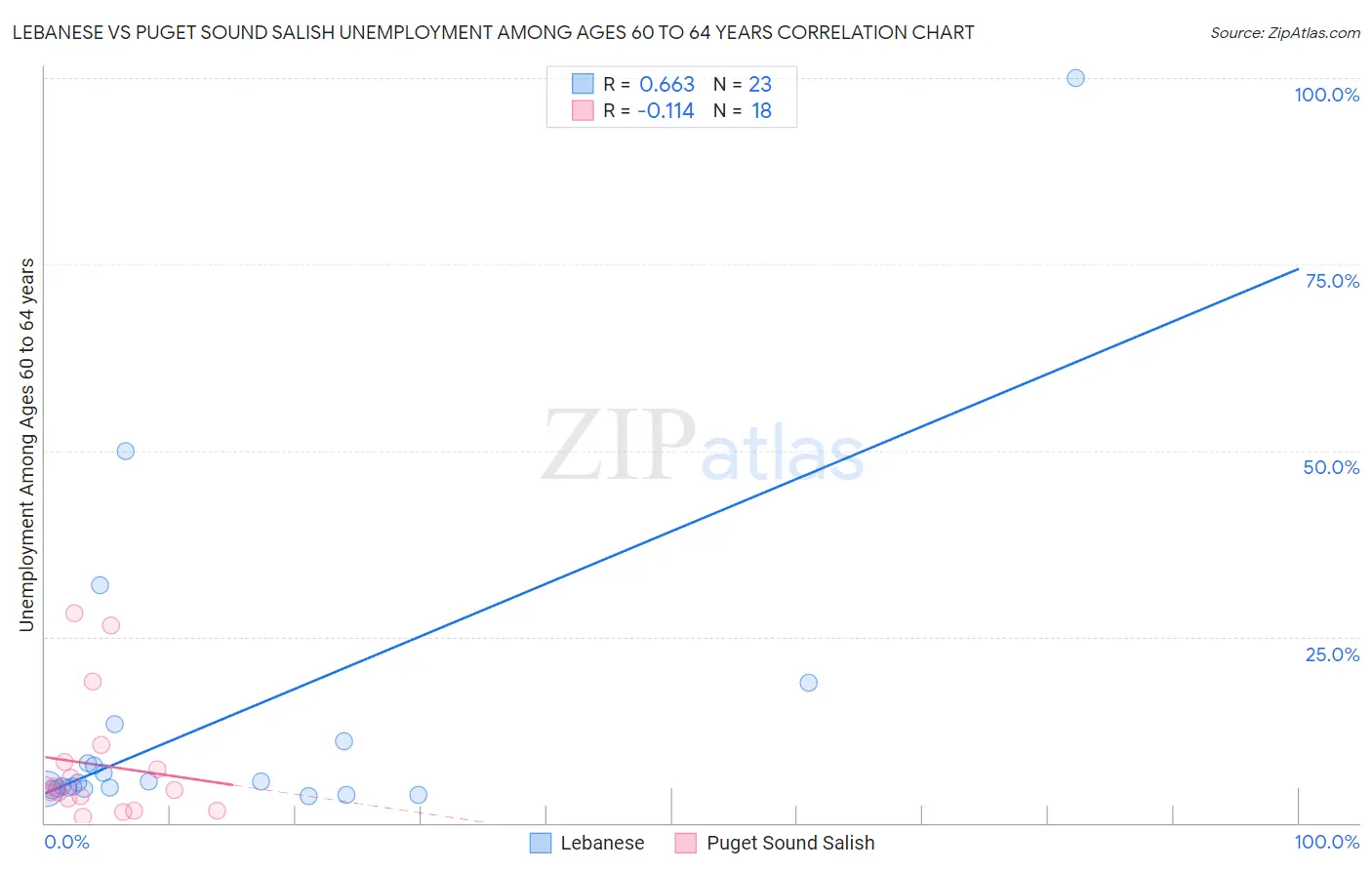 Lebanese vs Puget Sound Salish Unemployment Among Ages 60 to 64 years