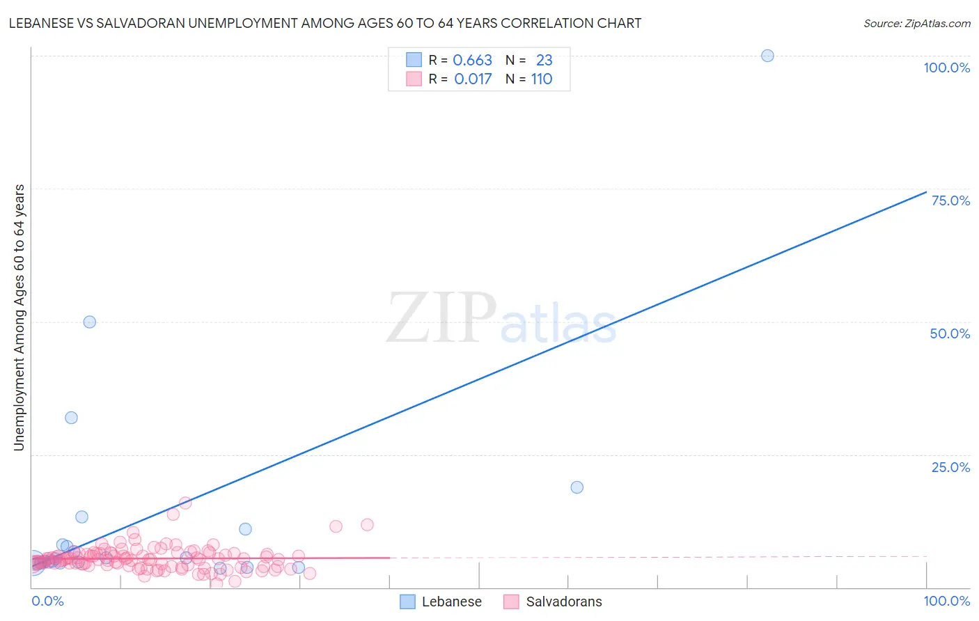 Lebanese vs Salvadoran Unemployment Among Ages 60 to 64 years