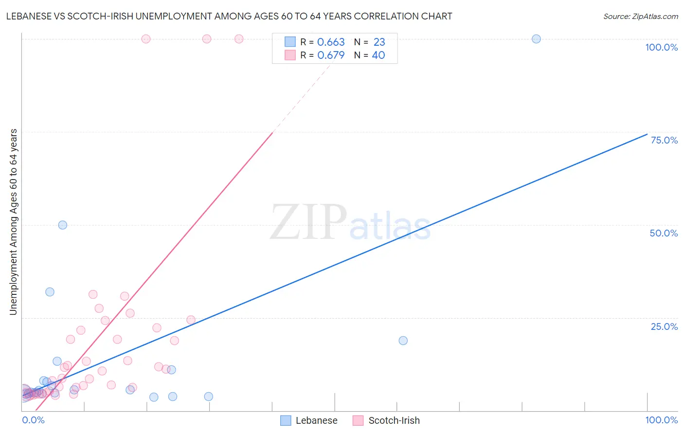 Lebanese vs Scotch-Irish Unemployment Among Ages 60 to 64 years