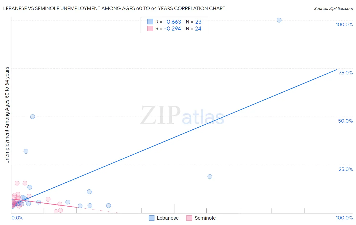 Lebanese vs Seminole Unemployment Among Ages 60 to 64 years