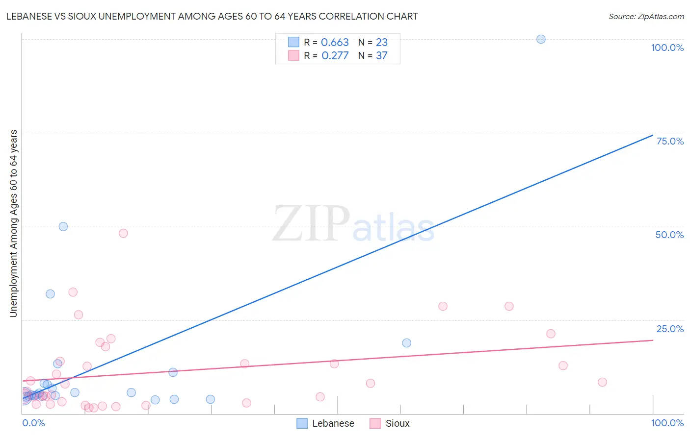 Lebanese vs Sioux Unemployment Among Ages 60 to 64 years