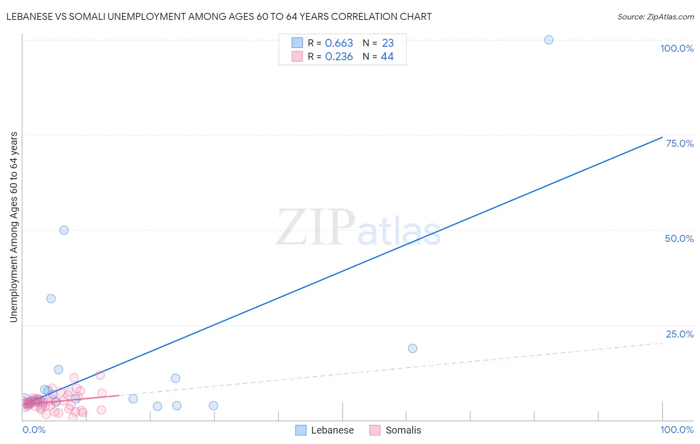 Lebanese vs Somali Unemployment Among Ages 60 to 64 years