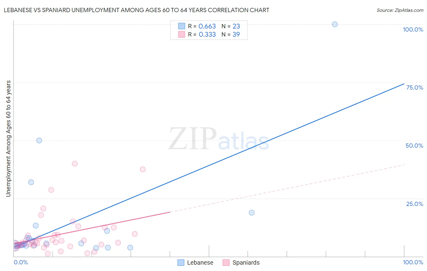 Lebanese vs Spaniard Unemployment Among Ages 60 to 64 years