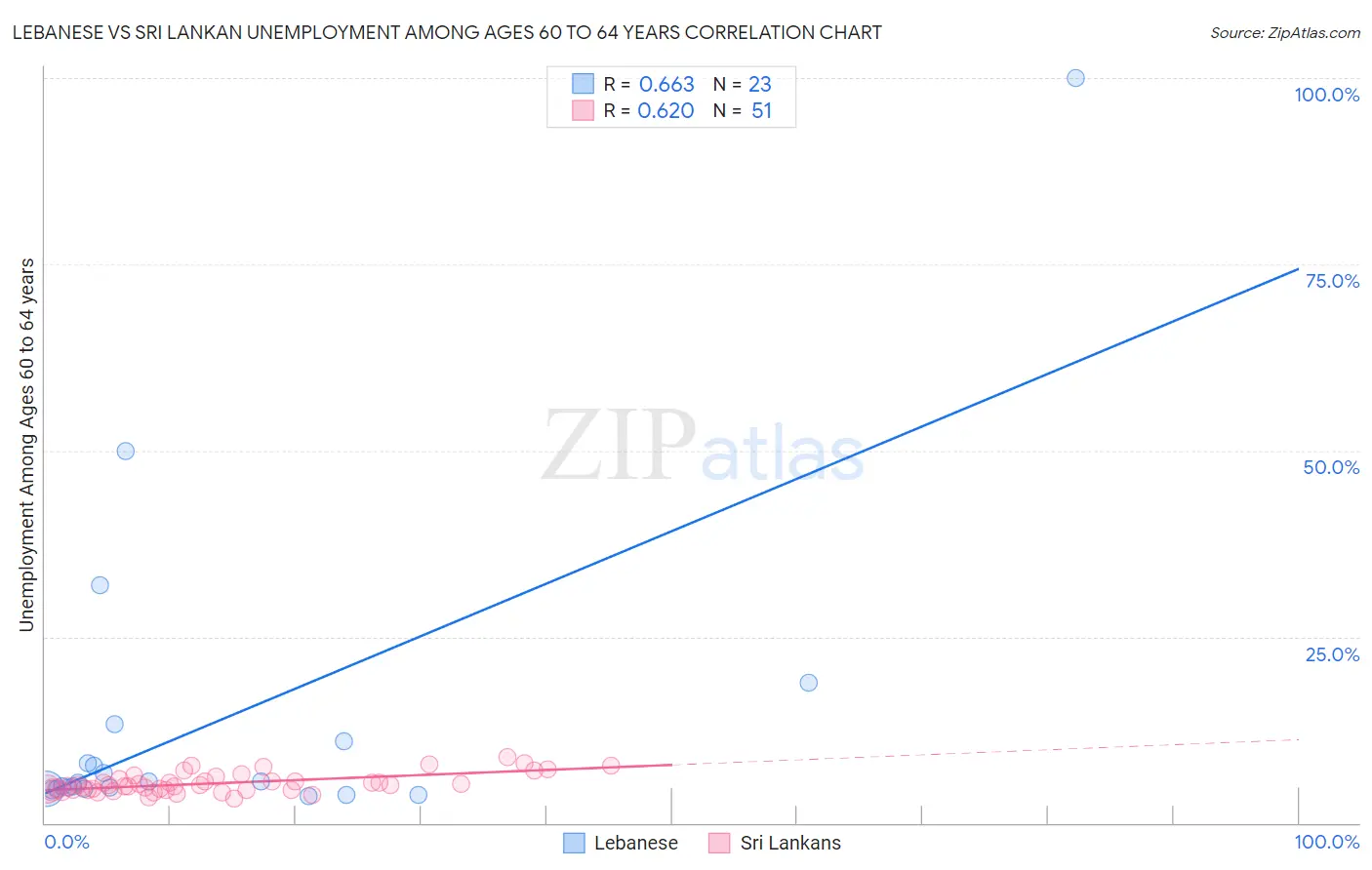 Lebanese vs Sri Lankan Unemployment Among Ages 60 to 64 years