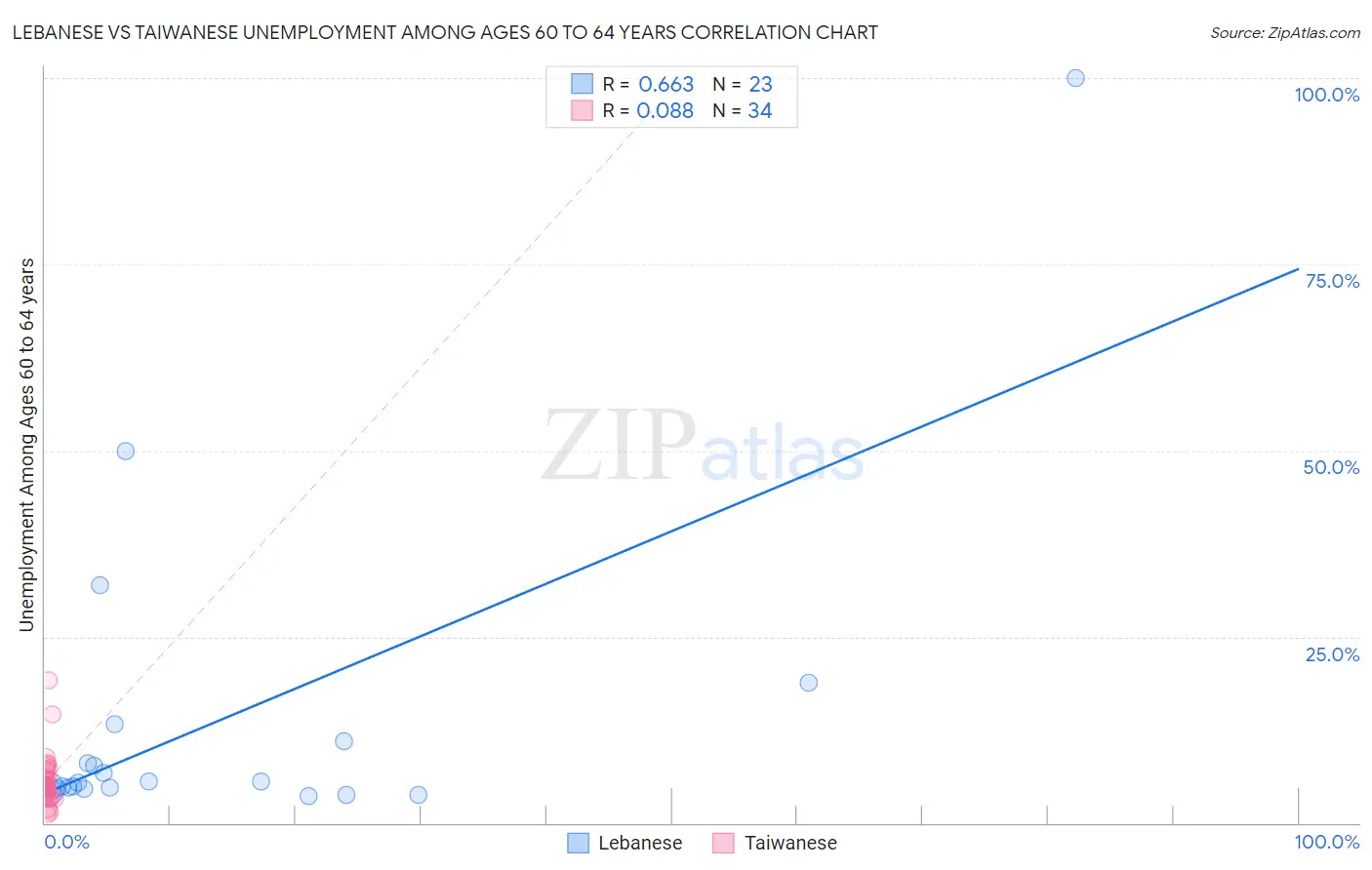 Lebanese vs Taiwanese Unemployment Among Ages 60 to 64 years