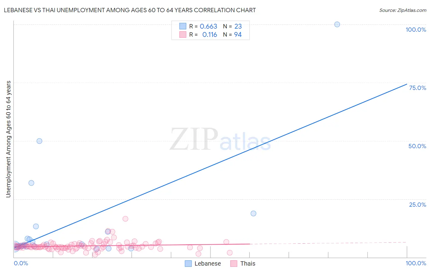 Lebanese vs Thai Unemployment Among Ages 60 to 64 years