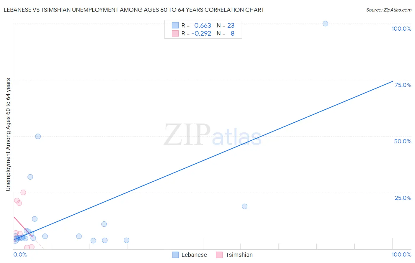 Lebanese vs Tsimshian Unemployment Among Ages 60 to 64 years