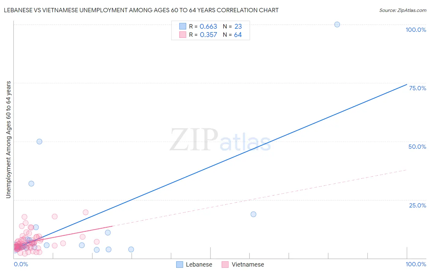 Lebanese vs Vietnamese Unemployment Among Ages 60 to 64 years