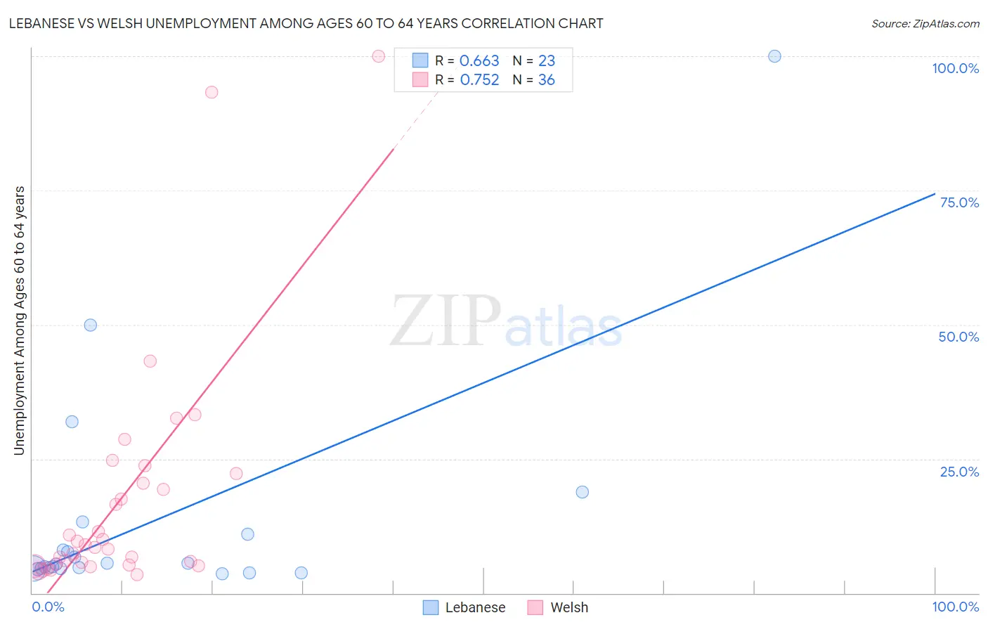 Lebanese vs Welsh Unemployment Among Ages 60 to 64 years