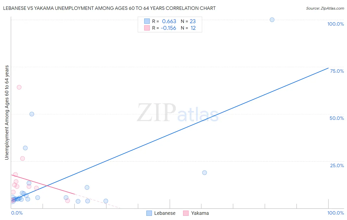 Lebanese vs Yakama Unemployment Among Ages 60 to 64 years