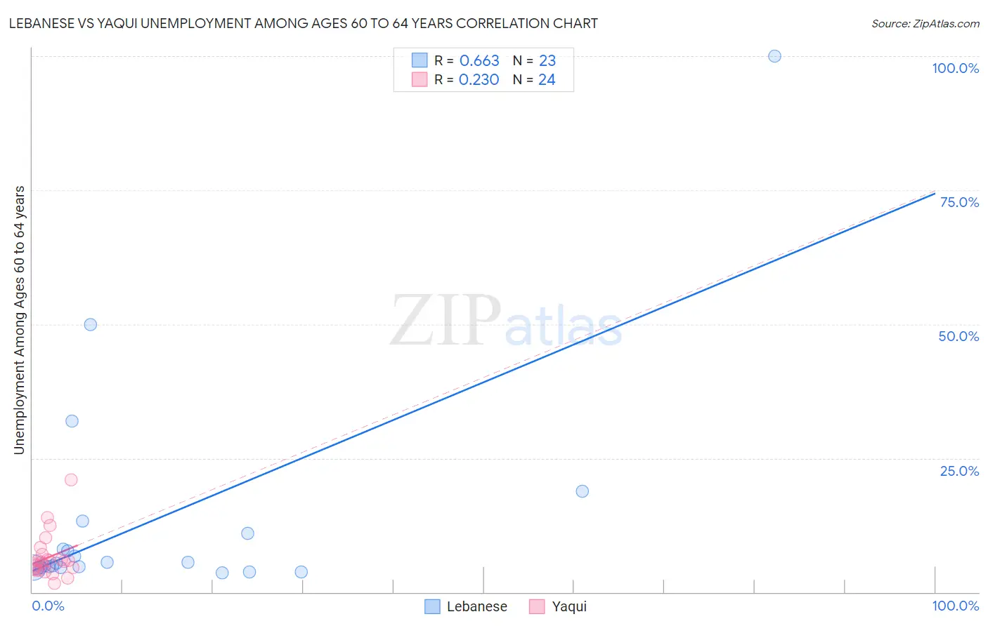 Lebanese vs Yaqui Unemployment Among Ages 60 to 64 years
