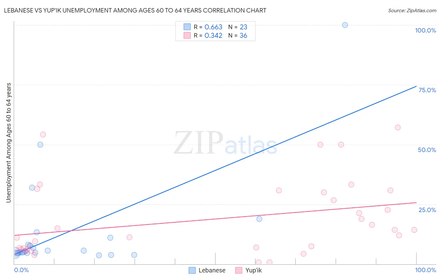 Lebanese vs Yup'ik Unemployment Among Ages 60 to 64 years