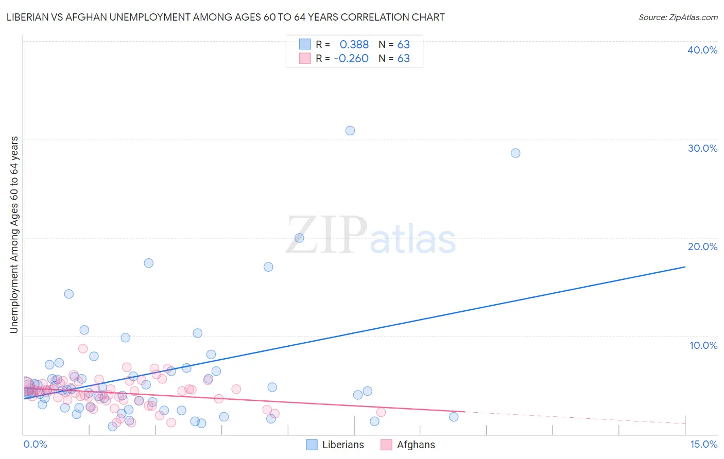 Liberian vs Afghan Unemployment Among Ages 60 to 64 years