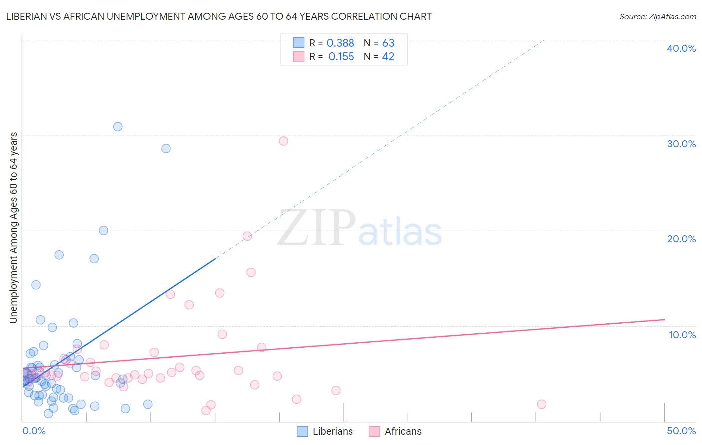 Liberian vs African Unemployment Among Ages 60 to 64 years