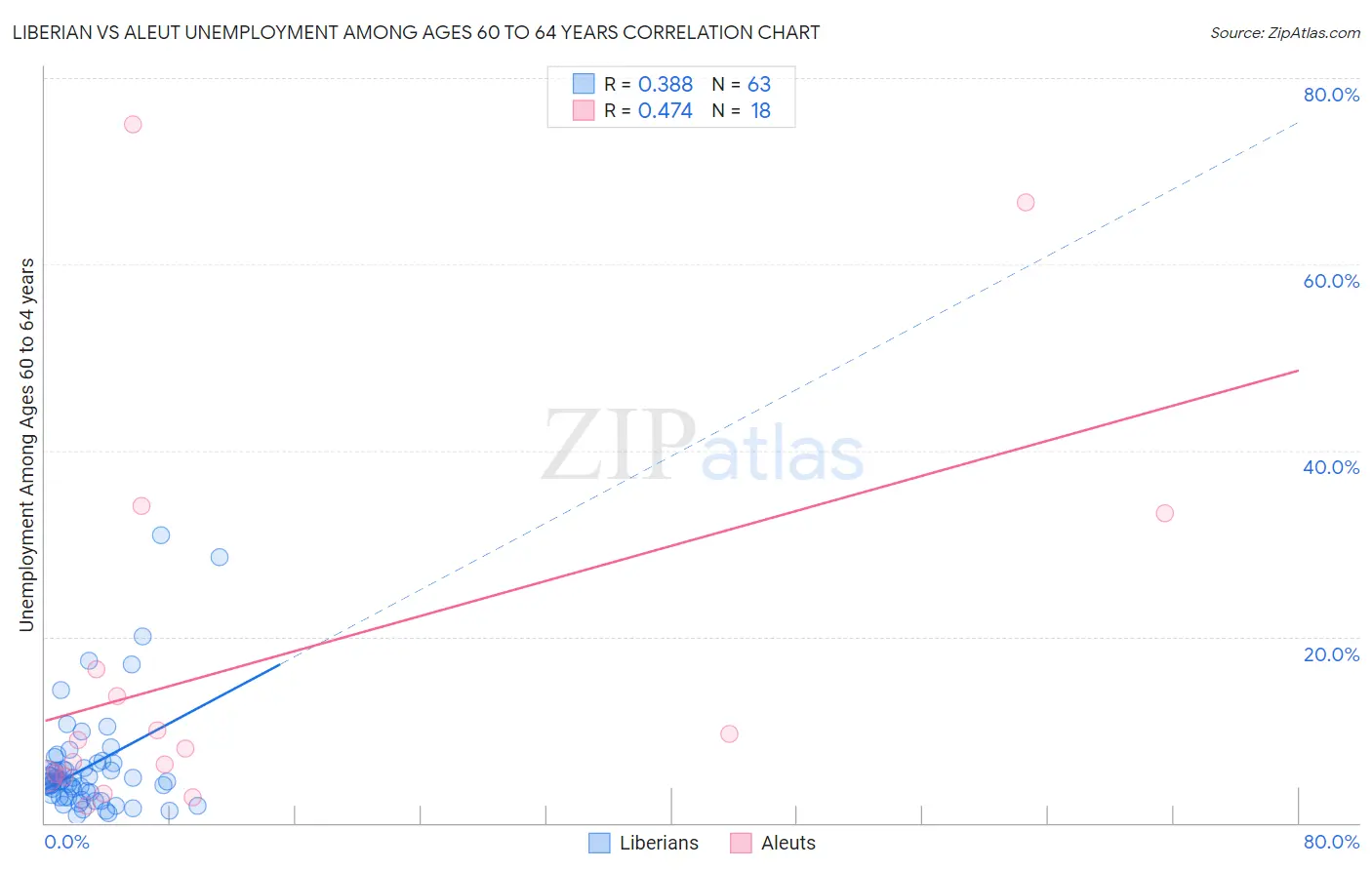 Liberian vs Aleut Unemployment Among Ages 60 to 64 years