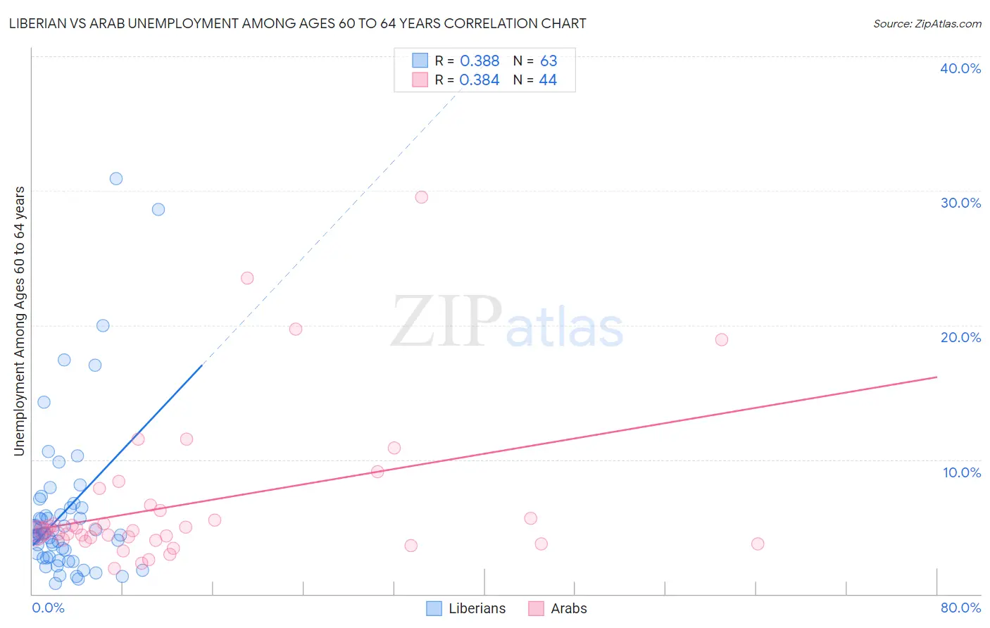 Liberian vs Arab Unemployment Among Ages 60 to 64 years