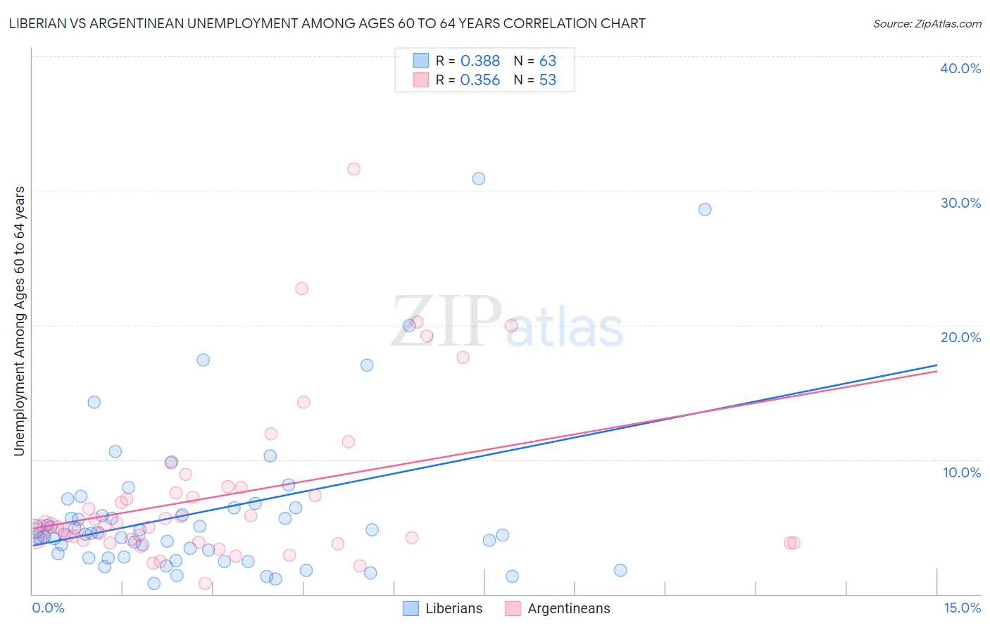 Liberian vs Argentinean Unemployment Among Ages 60 to 64 years