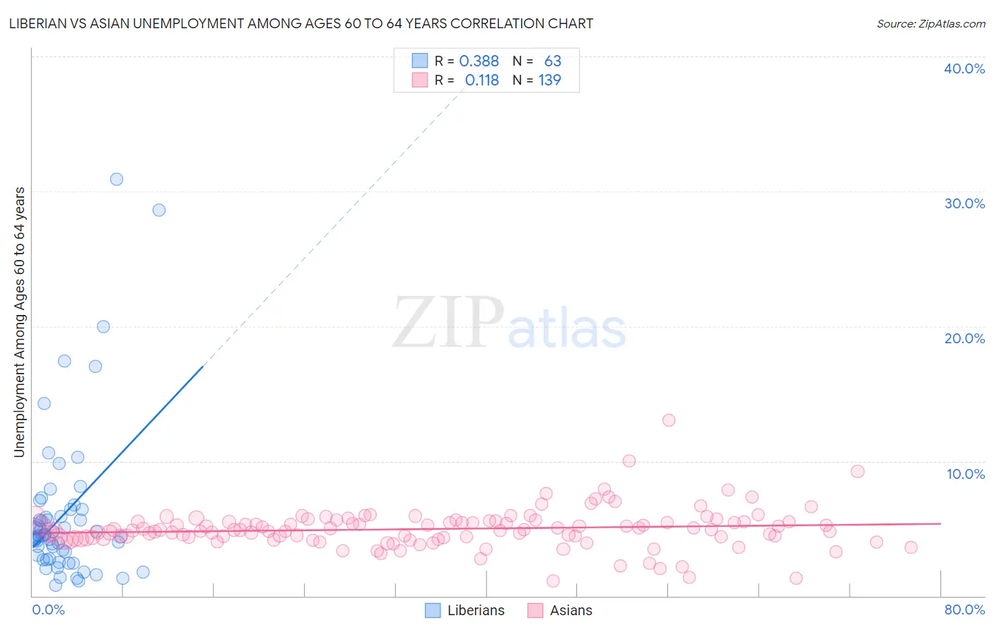 Liberian vs Asian Unemployment Among Ages 60 to 64 years