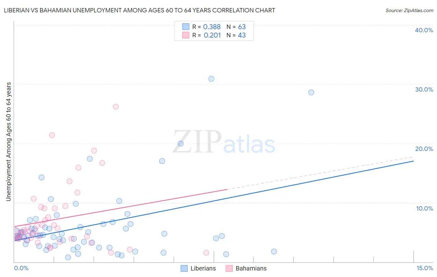 Liberian vs Bahamian Unemployment Among Ages 60 to 64 years