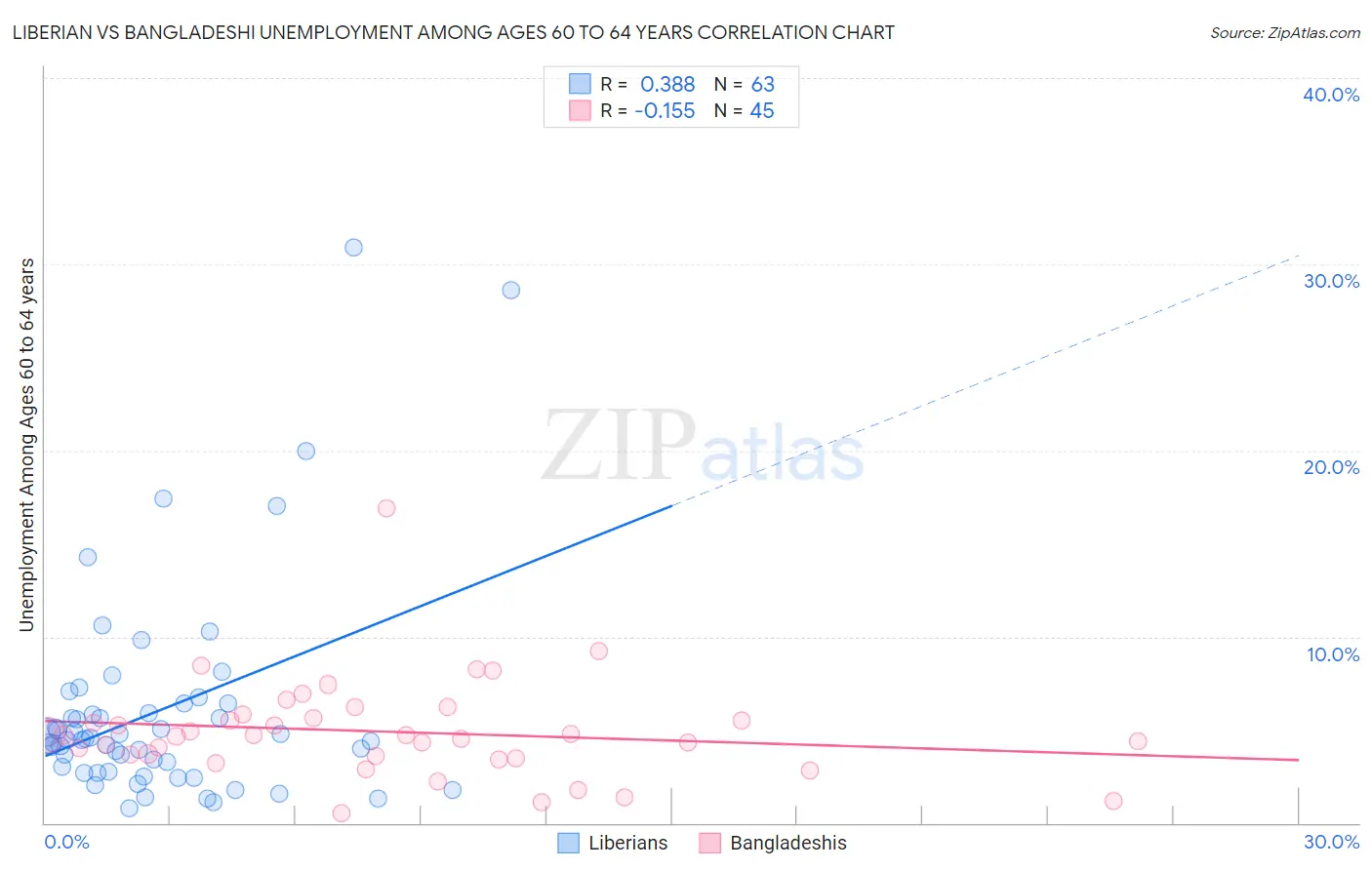 Liberian vs Bangladeshi Unemployment Among Ages 60 to 64 years