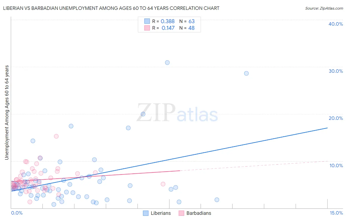 Liberian vs Barbadian Unemployment Among Ages 60 to 64 years