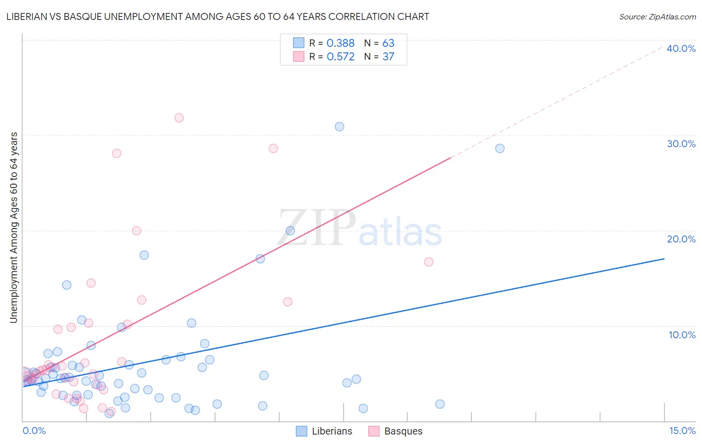 Liberian vs Basque Unemployment Among Ages 60 to 64 years