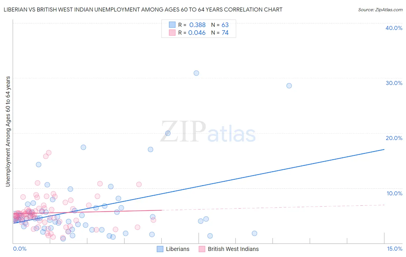 Liberian vs British West Indian Unemployment Among Ages 60 to 64 years