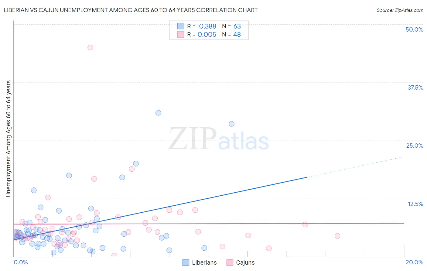 Liberian vs Cajun Unemployment Among Ages 60 to 64 years
