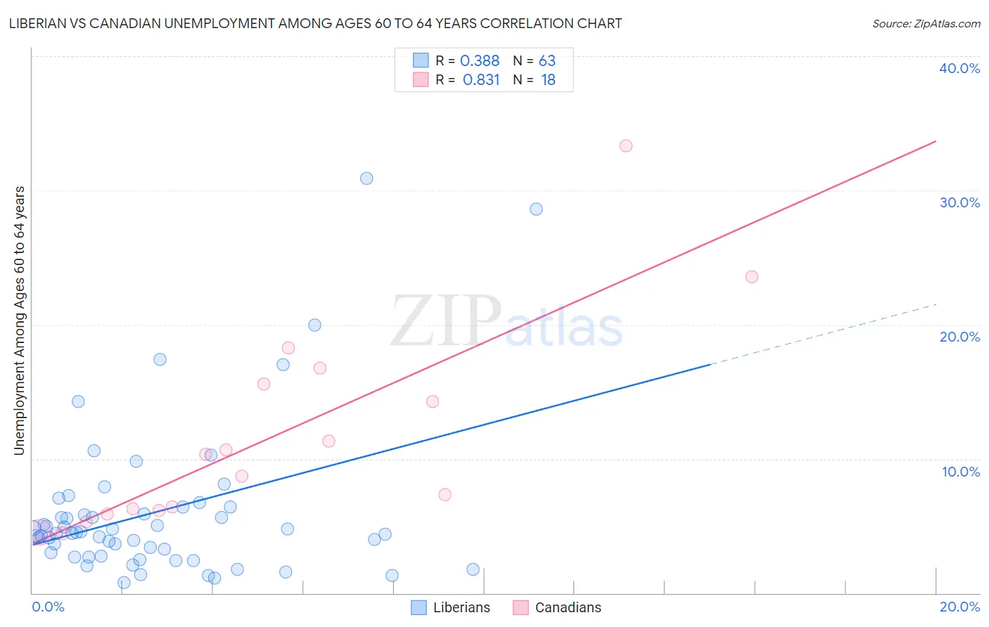 Liberian vs Canadian Unemployment Among Ages 60 to 64 years