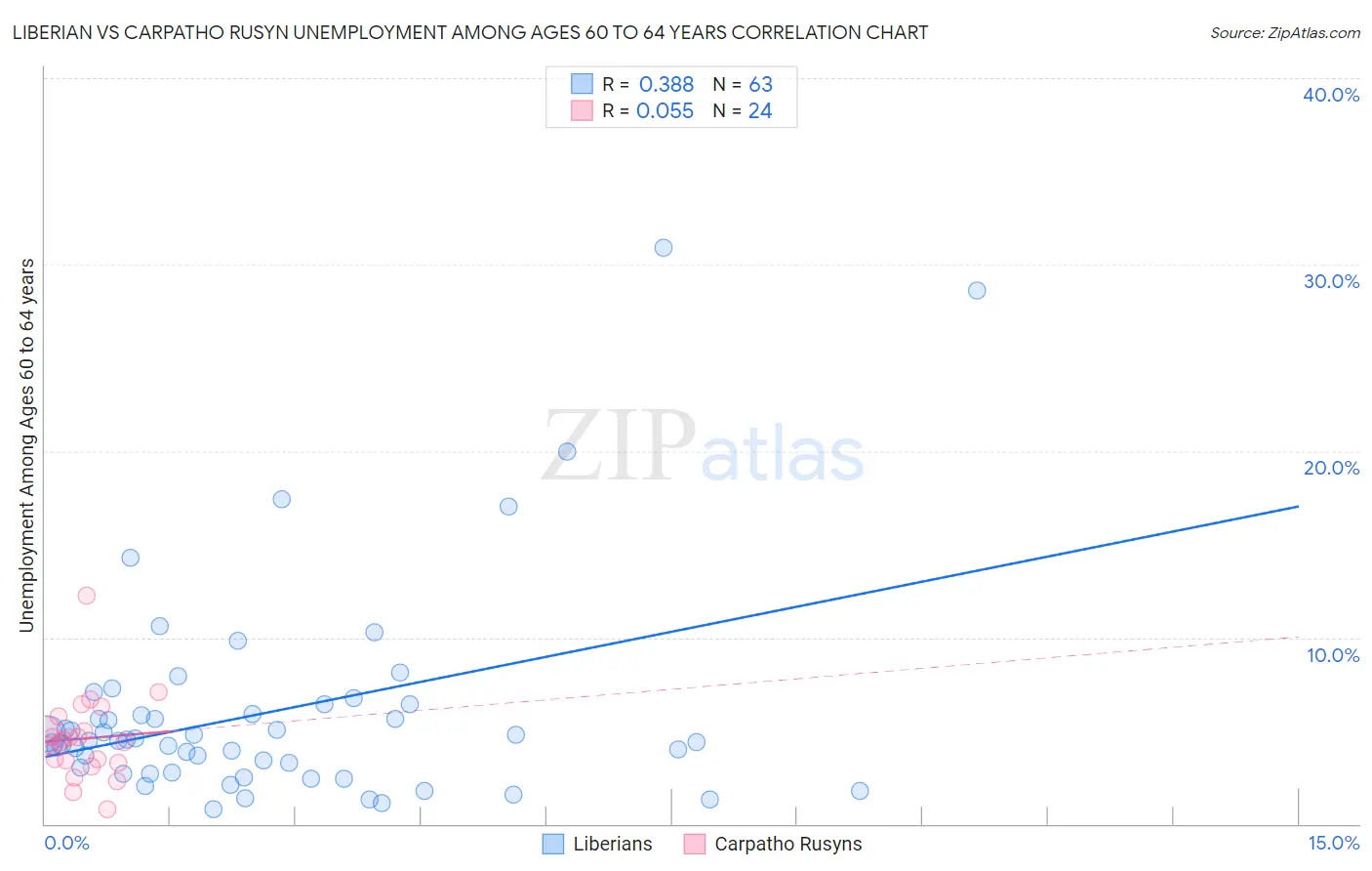 Liberian vs Carpatho Rusyn Unemployment Among Ages 60 to 64 years