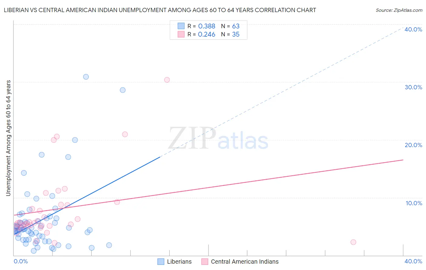 Liberian vs Central American Indian Unemployment Among Ages 60 to 64 years